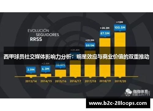 西甲球员社交媒体影响力分析:明星效应与商业价值的双重推动 西甲球员社交媒体影响力分析:明星效应与商业价值的双重推动